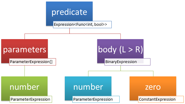 Understanding Lambda Expressions in C#  endjin - Azure Data Analytics  Consultancy UK
