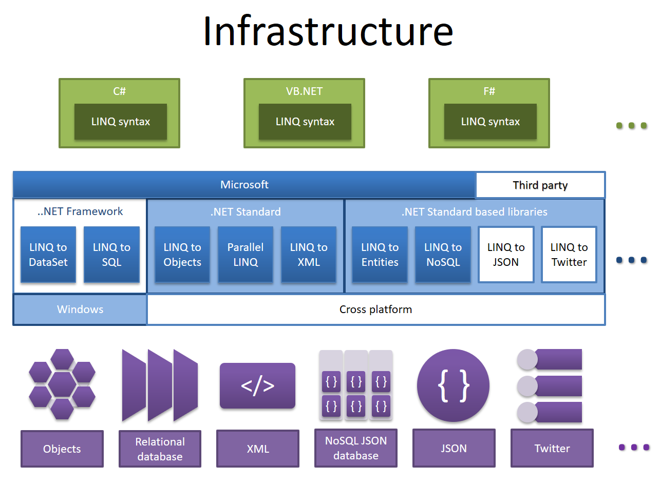 Linq methods. LINQ C#. LINQ логотип. LINQ запросы. Методы технологии LINQ C#.