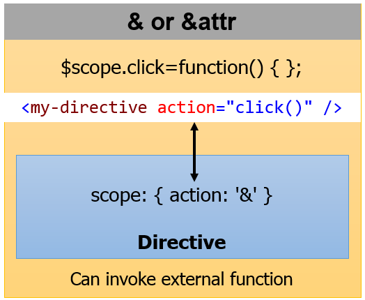 Illustration of & scope property