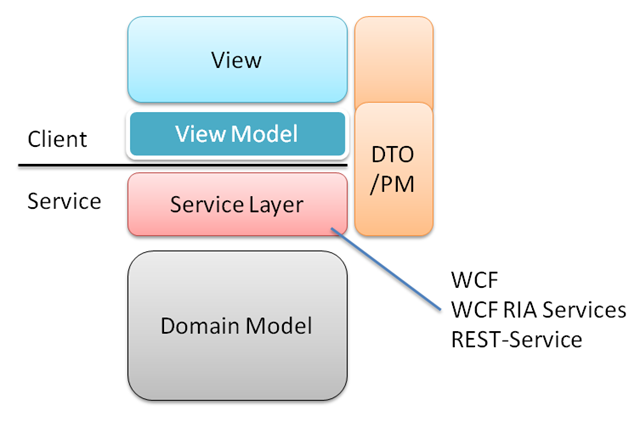 Value stack. WCF RIA. Шаблон для описания MVVM. Domain model. DTO service layer.