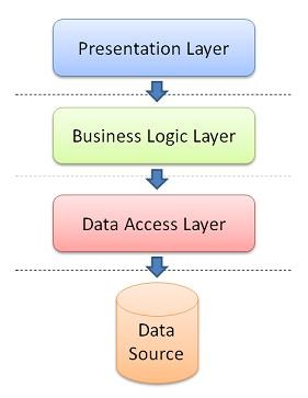 architecture - What's the difference between Layers and Tiers