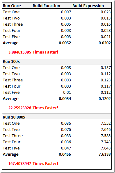 buildfuncVSbuildexpBenchmarks