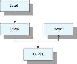 linq-levels-example