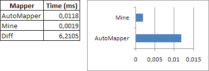 My mapper vs AutoMapper