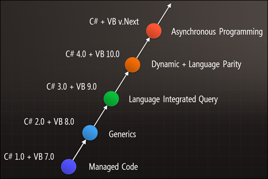 .NET Framework timeline