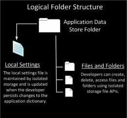Isolated storage: Logical folder structure