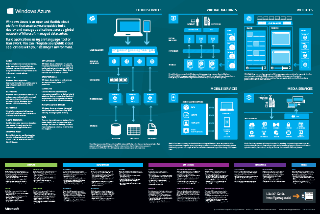 Windows Azure Poster