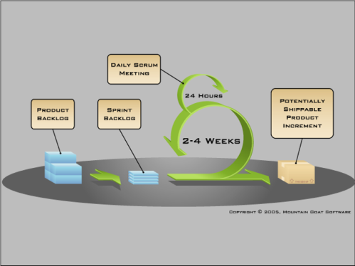 the classic SCRUM definition by Montain Goat Software