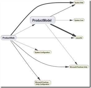 ComponentDependenciesDiagram