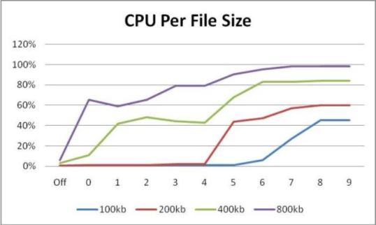 IIS 7 Compression - CPU Usage