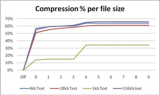 IIS 7 Compression Ratio