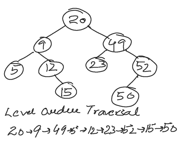 Level order. Binary Tree. Level order traversal of balanced binary Tree. Binary decision diagram. Dir Tree.