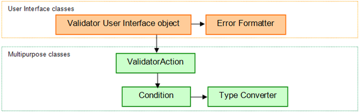 ValidatorObject construction