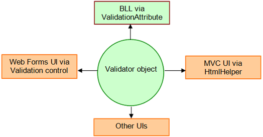 ValidatorObject