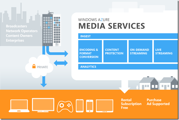 Scottgu S Blog Announcing Windows Azure Media Services