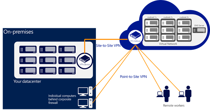 virtualmachine vpn