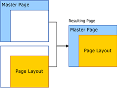 Relationship between page instance, master page and pagelayout 