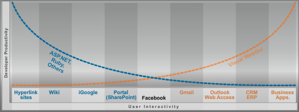 VWG becomes the only considerable solution when high interactivity & interoperability of UI elements required