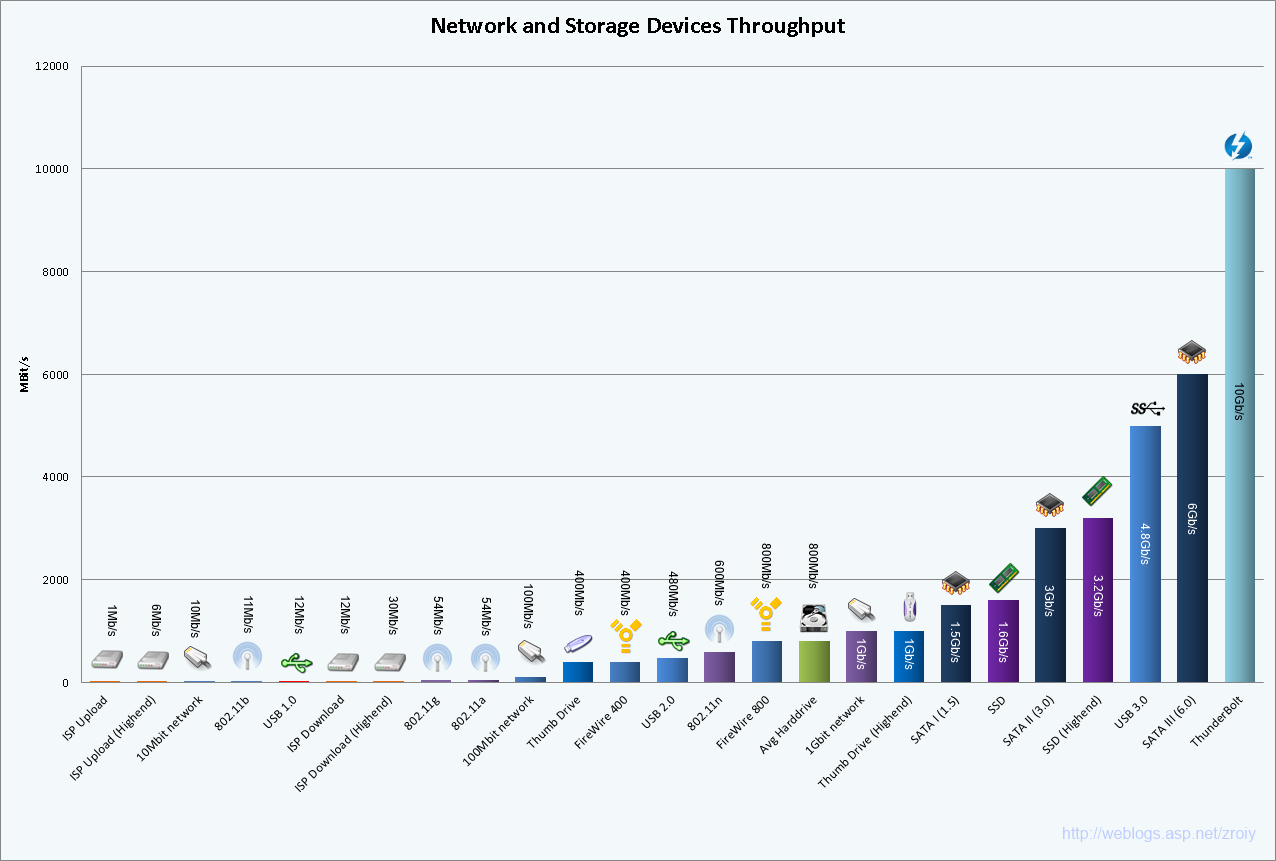 Network and storage devices chart
